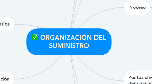 Mind Map: ORGANIZACIÓN DEL SUMINISTRO