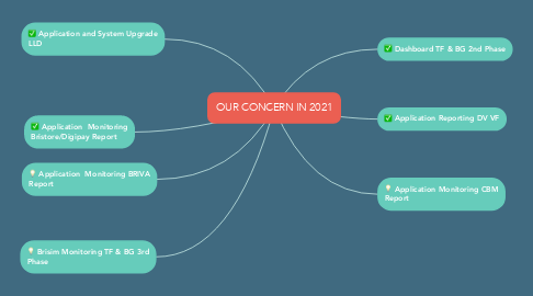 Mind Map: OUR CONCERN IN 2021