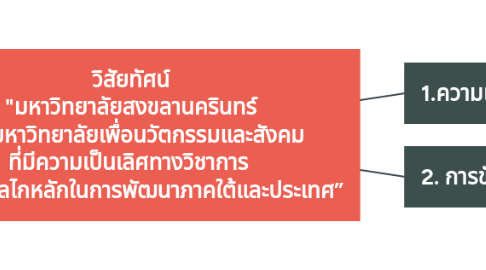 Mind Map: วิสัยทัศน์ "มหาวิทยาลัยสงขลานครินทร์ เป็นมหาวิทยาลัยเพื่อนวัตกรรมและสังคม ที่มีความเป็นเลิศทางวิชาการ และเป็นกลไกหลักในการพัฒนาภาคใต้และประเทศ”