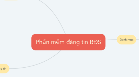 Mind Map: Phần mềm đăng tin BĐS