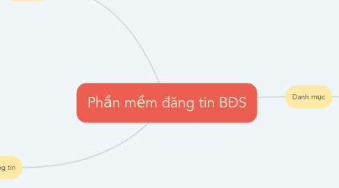 Mind Map: Phần mềm đăng tin BĐS