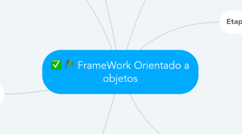 Mind Map: FrameWork Orientado a objetos