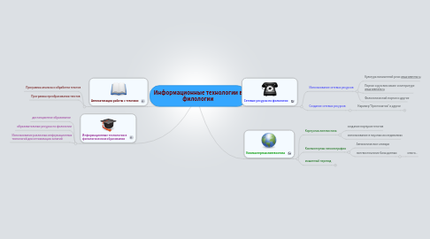 Mind Map: Информационные технологии в филологии