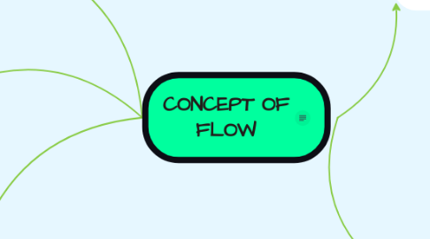 Mind Map: CONCEPT OF FLOW