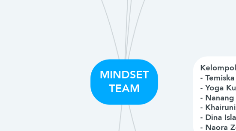 Mind Map: MINDSET TEAM