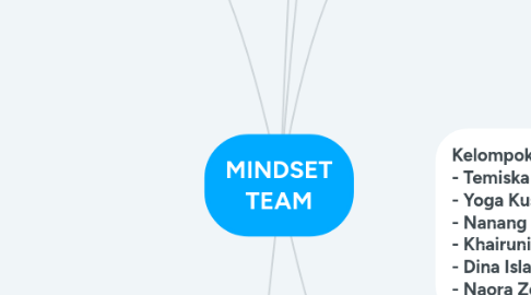 Mind Map: MINDSET TEAM