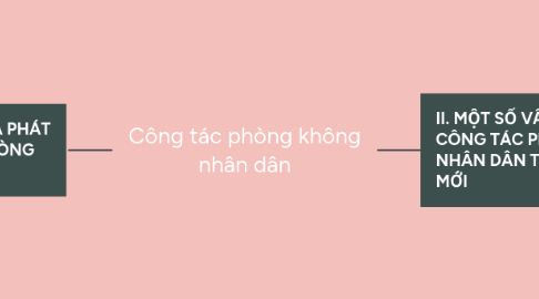 Mind Map: Công tác phòng không nhân dân