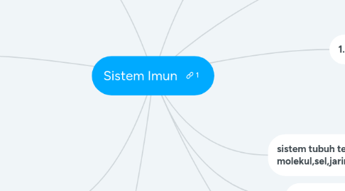 Mind Map: Sistem Imun