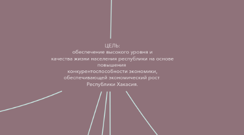 Mind Map: ЦЕЛЬ: обеспечение высокого уровня и качества жизни населения республики на основе повышения конкурентоспособности экономики, обеспечивающей экономический рост Республики Хакасия.