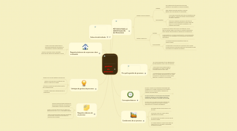 Mind Map: gestion de procesos