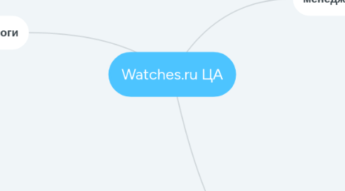 Mind Map: Watches.ru ЦА