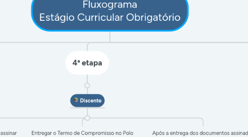 Mind Map: Fluxograma Estágio Curricular Obrigatório