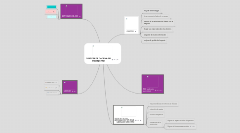 Mind Map: GESTION DE CADENA DE SUMINISTRO