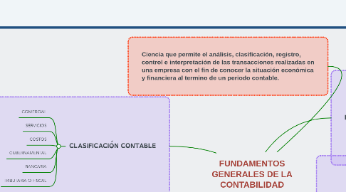 Mind Map: FUNDAMENTOS GENERALES DE LA CONTABILIDAD