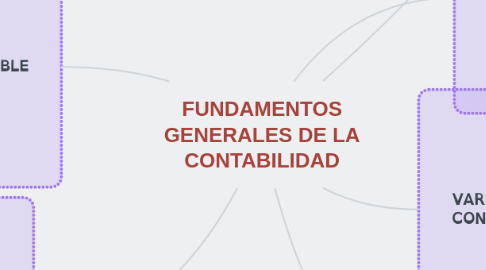 Mind Map: FUNDAMENTOS GENERALES DE LA CONTABILIDAD