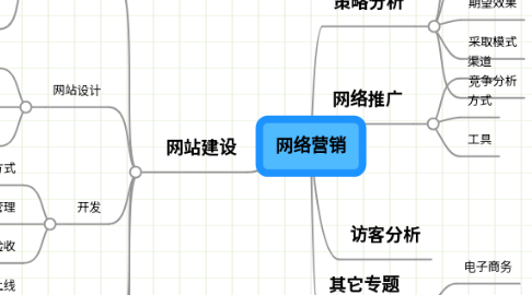 Mind Map: 网络营销