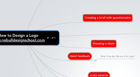 Mind Map: How to Design a Logo www.nobulldesignschool.com