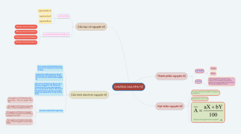 Mind Map: CHƯƠNG NGUYÊN TỬ