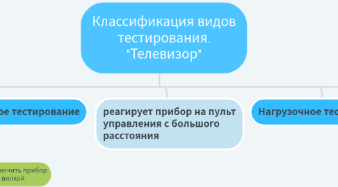 Mind Map: Классификация видов тестирования. "Телевизор"