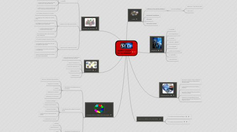 Mind Map: SUPPLY CHAIN MANAGEMENT