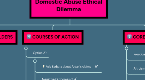 Domestic Abuse Ethical Dilemma | MindMeister Mind map