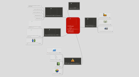 Mind Map: SCM(Supply chain management) Cadena de Suministros