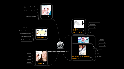 Mind Map: Supply chain management