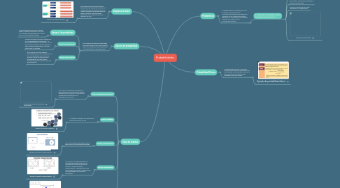 Mind Map: Probabilidades.