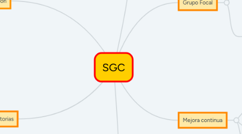 Mind Map: SGC