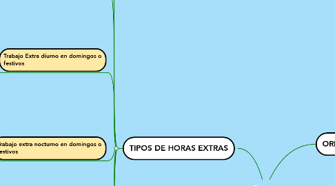 Mind Map: HORAS EXTRAS 2021