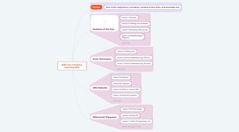 Mind Map: AIDS Eye Initiative, Learning Path