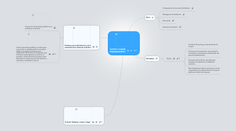 Mind Map: SUPPLY CHAIN MANAGEMENT