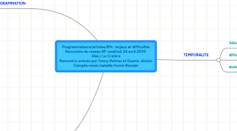 Mind Map: Programmateurs/artistes.RPs : enjeux et difficultés Rencontre du réseau RP vendredi 24 avril 2009  Alès / Le Cratère Rencontre animée par Fanny Delmas et Dounia Jérésic Compte-rendu Isabelle Humé-Ronzier