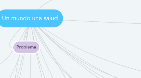 Mind Map: Un mundo una salud