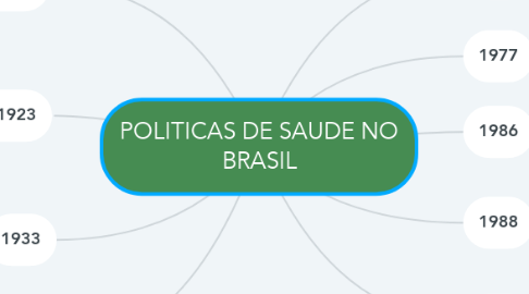 Mind Map: POLITICAS DE SAUDE NO BRASIL