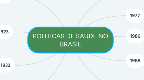 Mind Map: POLITICAS DE SAUDE NO BRASIL