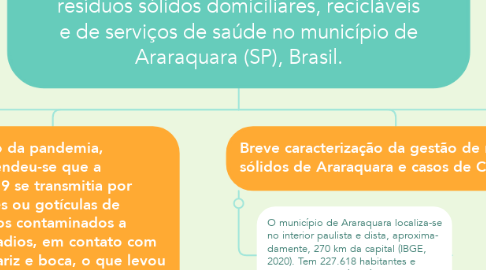 Mind Map: Resíduos sólidos: impactos e conflitos gerados. Análise dos impactos da COVID-19 à coleta de resíduos sólidos domiciliares, recicláveis e de serviços de saúde no município de Araraquara (SP), Brasil.