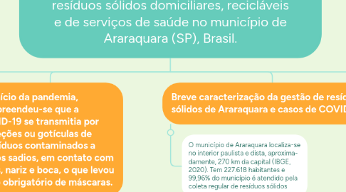 Mind Map: Resíduos sólidos: impactos e conflitos gerados. Análise dos impactos da COVID-19 à coleta de resíduos sólidos domiciliares, recicláveis e de serviços de saúde no município de Araraquara (SP), Brasil.