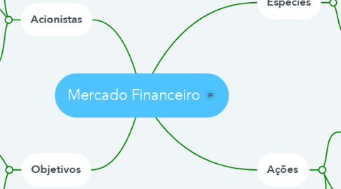 Mind Map: Mercado Financeiro
