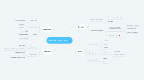 Mind Map: Mercado Financeiro