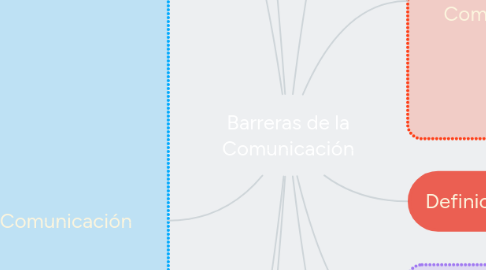 Mind Map: Barreras de la Comunicación