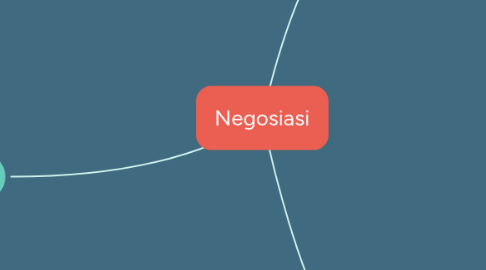 Mind Map: Negosiasi
