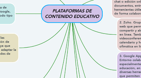 Mind Map: PLATAFORMAS DE CONTENIDO EDUCATIVO