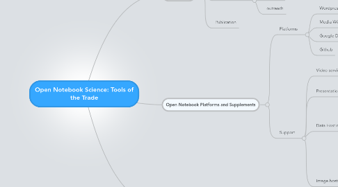 Mind Map: Open Notebook Science: Tools of the Trade