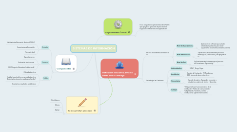 Mind Map: SISTEMAS DE INFORMACIÓN