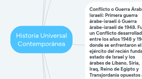 Mind Map: Historia Universal Contemporánea