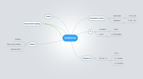 Mind Map: Funktioner