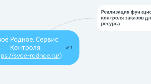 Mind Map: Своё Родное. Сервис Контроля. (https://svoe-rodnoe.ru/)
