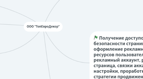 Mind Map: ООО "ТопЕвроДекор"