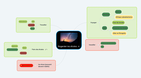 Mind Map: Regarder les étoiles